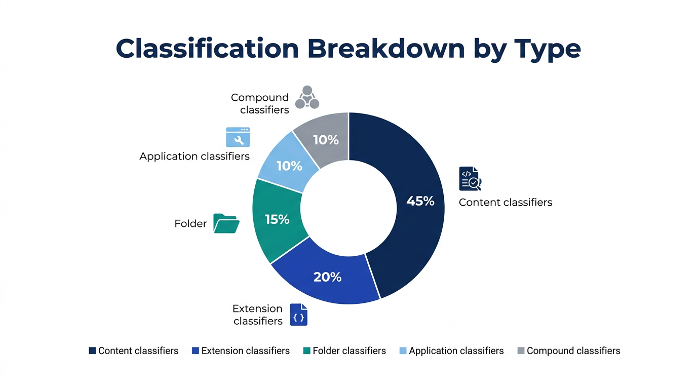 Classification Breakdown by Type – Content, Extension, Folder, Application, Compound
