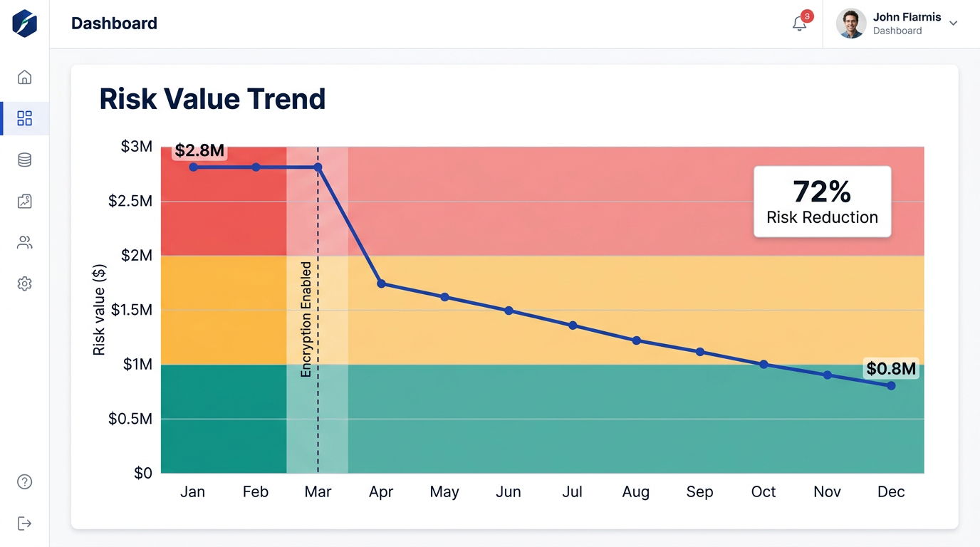 Risk Value Trend – line chart showing $2.8M dropping to $0.8M after encryption enabled, 72% reduction